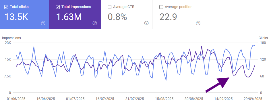 impact of AI Overviews on GEO SEO client