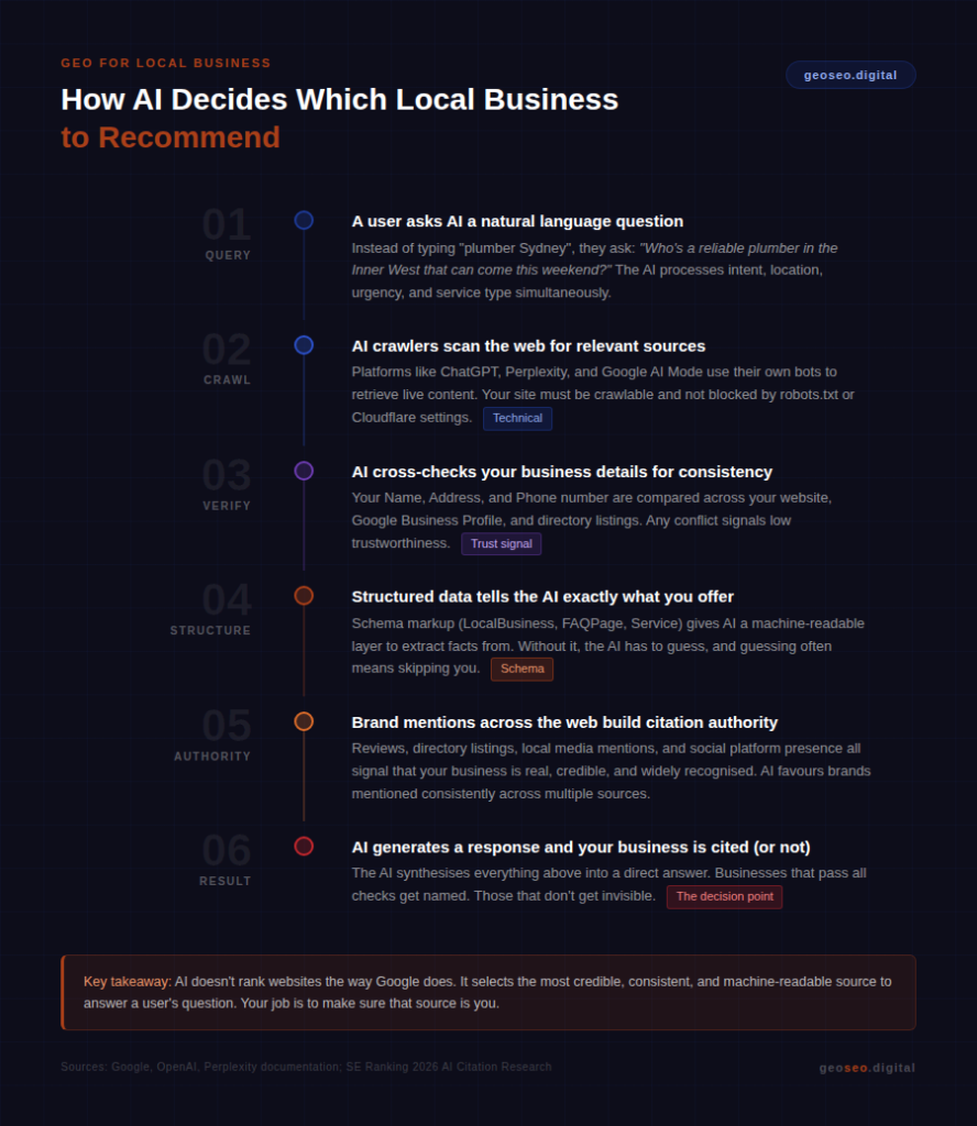 How AI decides which local business to recommend – a 6-step GEO process flow showing query, crawl, verify, structure, authority, and result