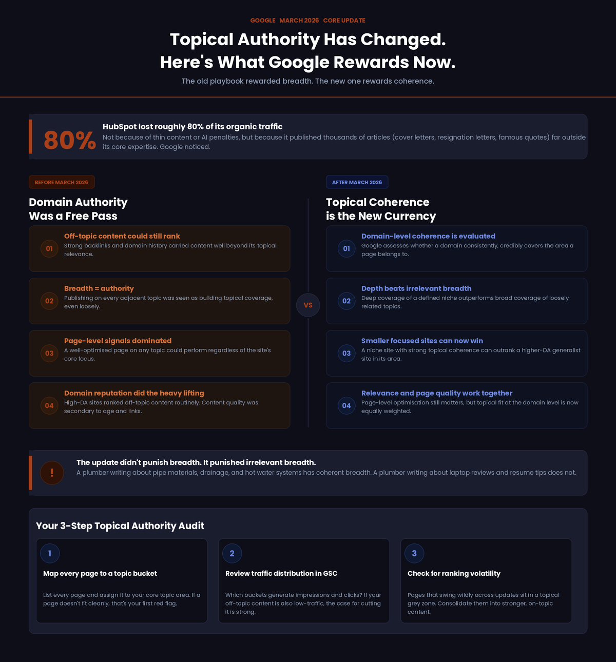Infographic titled "Topical Authority Has Changed. Here's What Google Rewards Now." showing a before-and-after comparison of Google's March 2026 core update. The left column covers how domain authority was previously a free pass for off-topic content. The right column explains how topical coherence is now the ranking currency, favouring focused niche sites over broad generalists. Includes a HubSpot stat (80% organic traffic loss), a key insight on the difference between relevant and irrelevant breadth, and a 3-step topical authority audit covering page mapping, GSC traffic review, and ranking volatility checks. Created by GEOSEO Digital.