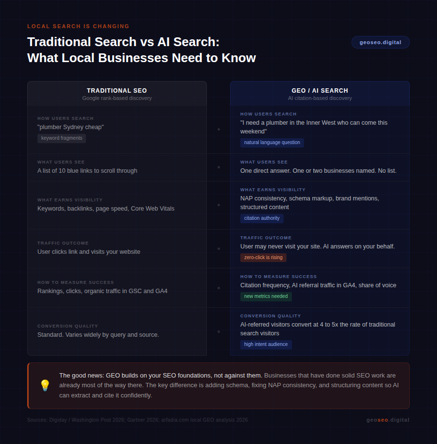 Traditional SEO vs AI search comparison table for local businesses