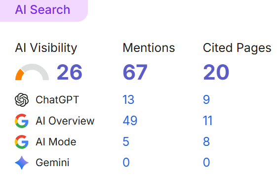 AI visibility across Google AI Overviews, ChatGPT and AI Mode.