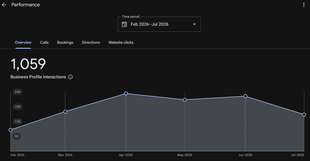 Business Profile interactions, February to July 2026