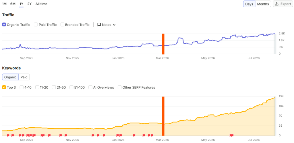 Top three keyword positions March to July 2026