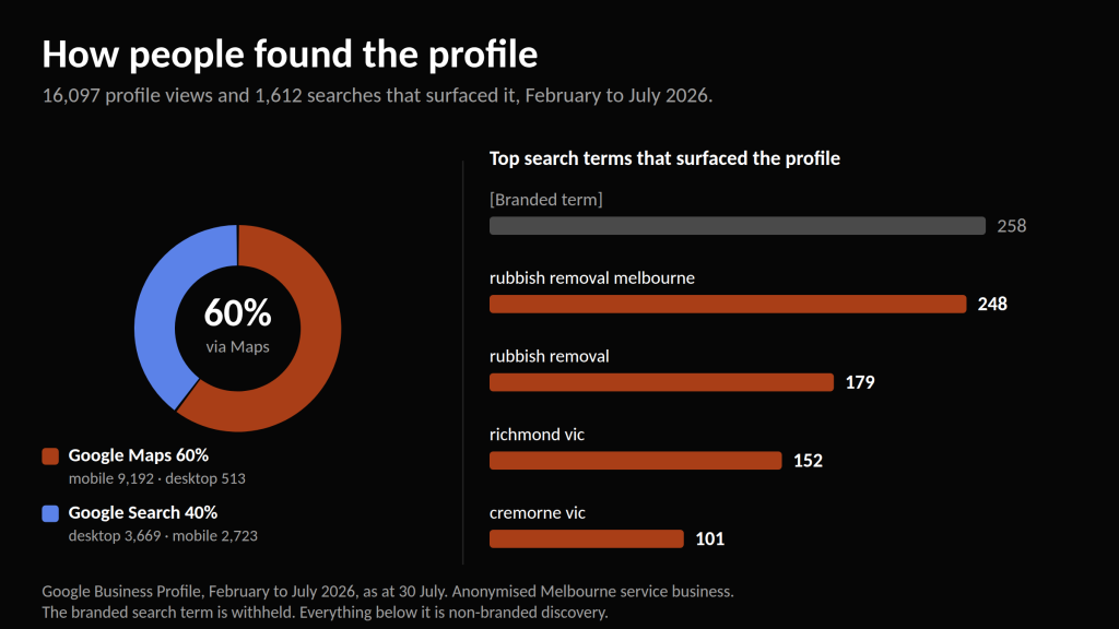 Donut and bar chart: 60% of Business Profile discovery came via Google Maps, with the top five search terms that surfaced it