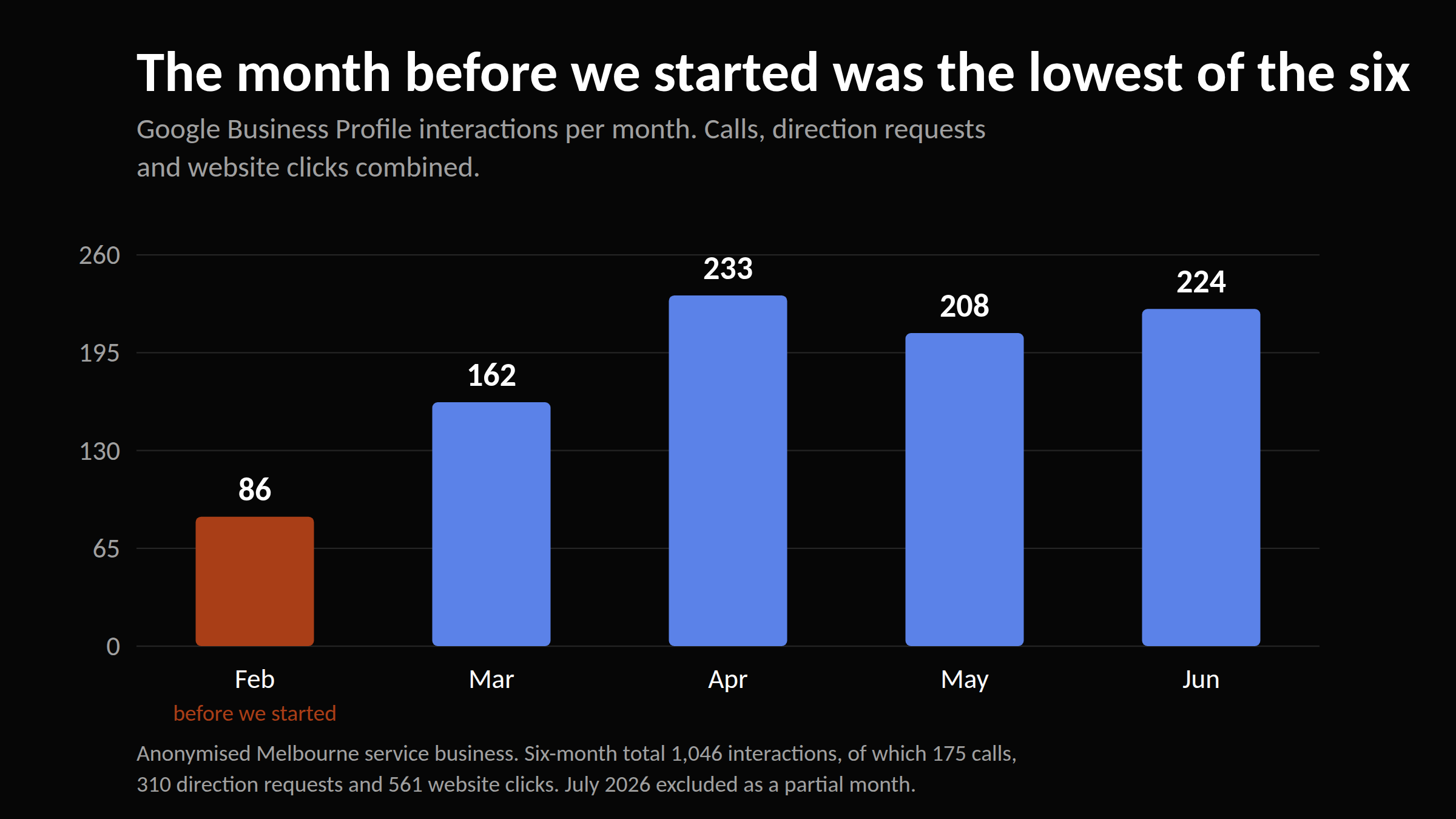 GBP interactions