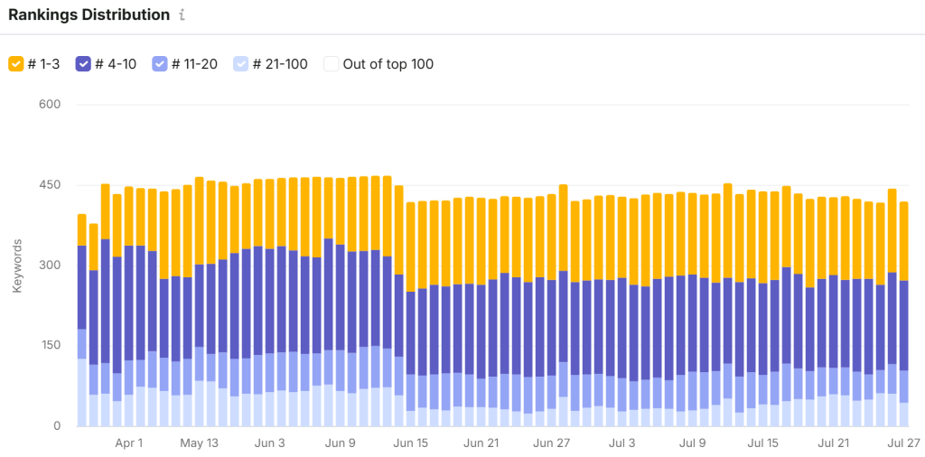 Stacked bar chart of weekly keyword ranking distribution for a Melbourne rubbish removal business, 4 March to 27 July 2026, split into four bands: positions 1 to 3, 4 to 10, 11 to 20, and 21 to 100. The positions 1 to 3 band grows steadily across the period to 147 keywords by 27 July, while the total number of ranked keywords across all bands stays broadly flat, showing keywords moving up into stronger bands rather than new keywords appearing.