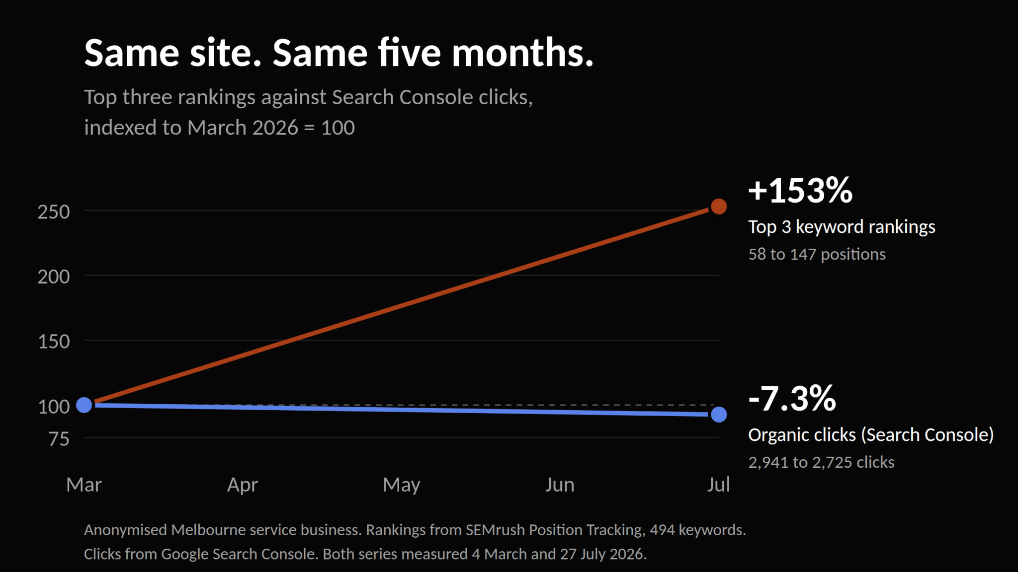 rankings vs traffic graph