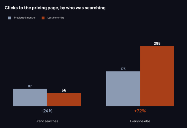 Clicks to the pricing page from brand searches fell 24% while clicks from non-brand searches rose 72%