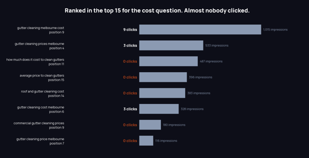 Eight pricing queries ranking between positions 4 and 15, several with hundreds of Search Console impressions and zero clicks