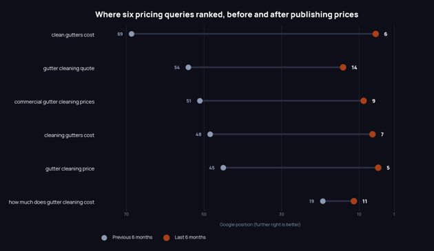 Six pricing queries moved from Google positions 19 to 69 up to positions 5 to 14 after the business published a pricing table